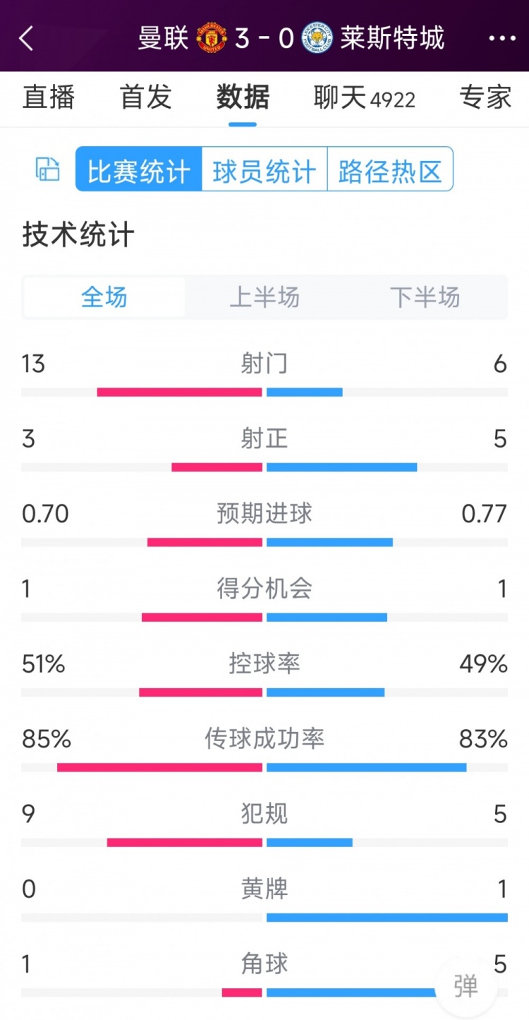 紅魔3射正進(jìn)3球！曼聯(lián)3-0萊斯特城全場(chǎng)數(shù)據(jù)：射門(mén)13-6，射正3-5