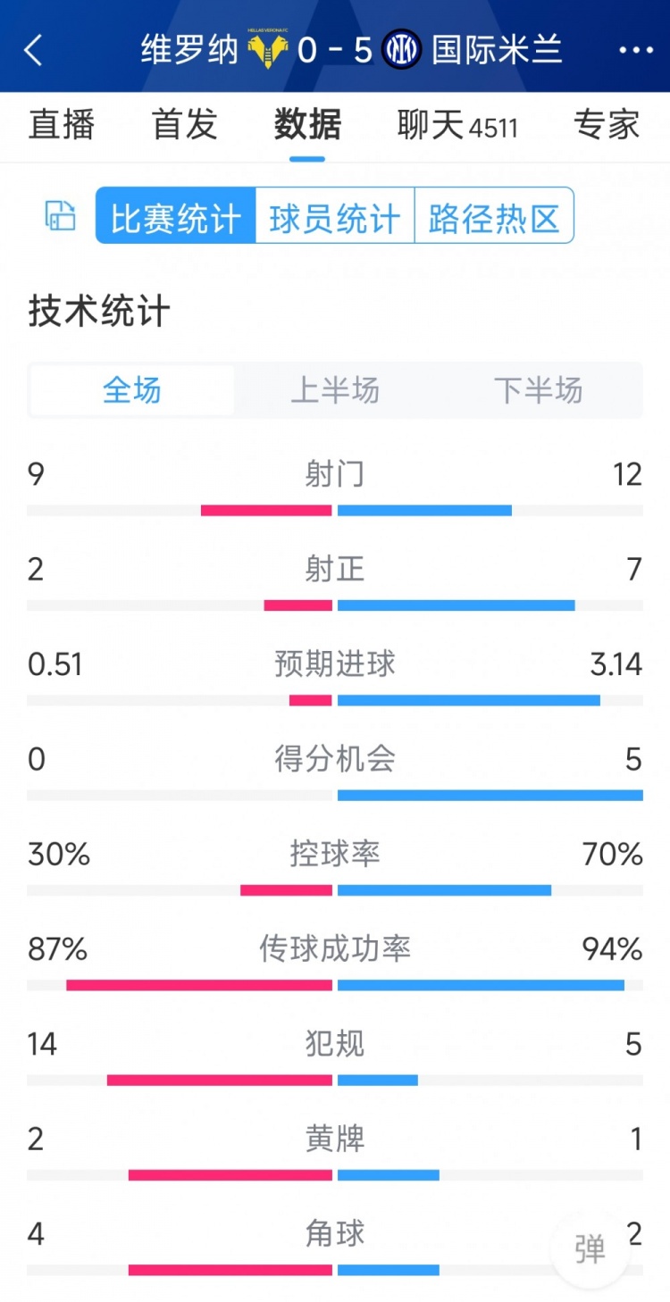 半場收手，國米5-0維羅納全場數(shù)據(jù)：射門12-9，射正7-2