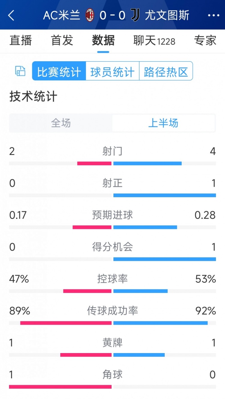 半場互交白卷，AC米蘭vs尤文半場數據：射門2-4，射正0-1