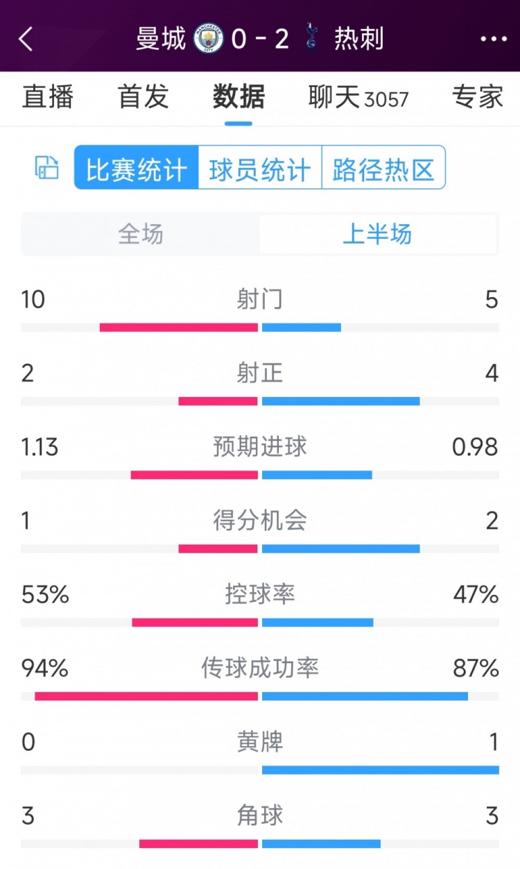 熱刺半場(chǎng)兩球領(lǐng)先！曼城vs熱刺半場(chǎng)數(shù)據(jù)：射門(mén)10-5，射正2-4