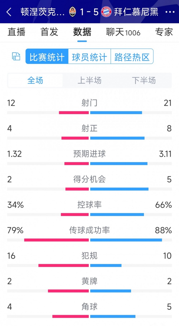 拜仁5-1頓涅茨克礦工全場數(shù)據(jù)：射門21-12，射正8-4